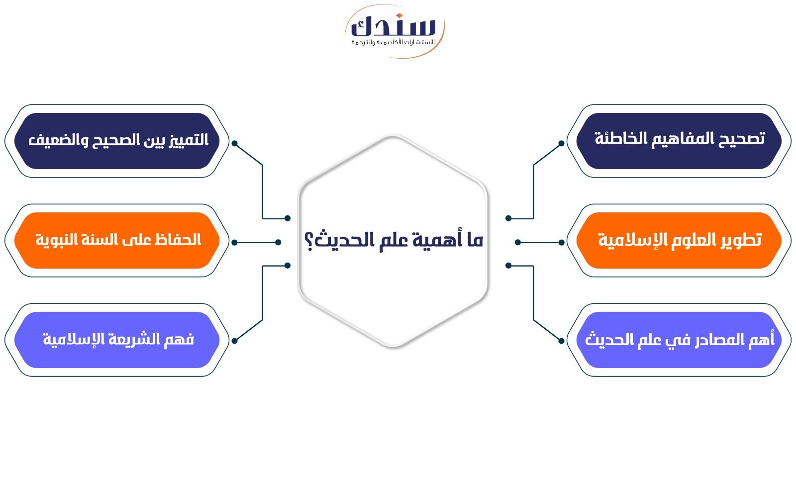 ما أهمية علم الحديث؟